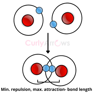 minimum repulsion maximum attraction bond length